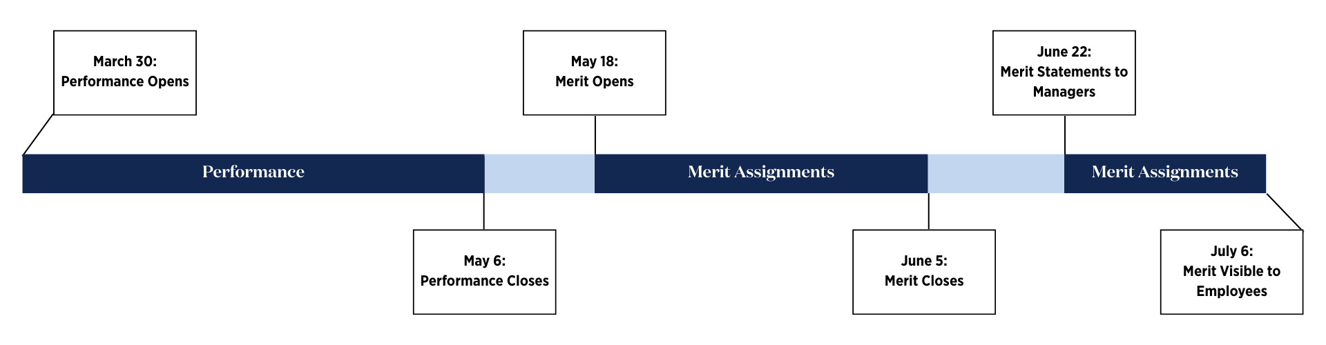 The 2026 Merit process timeline for the University of Richmond