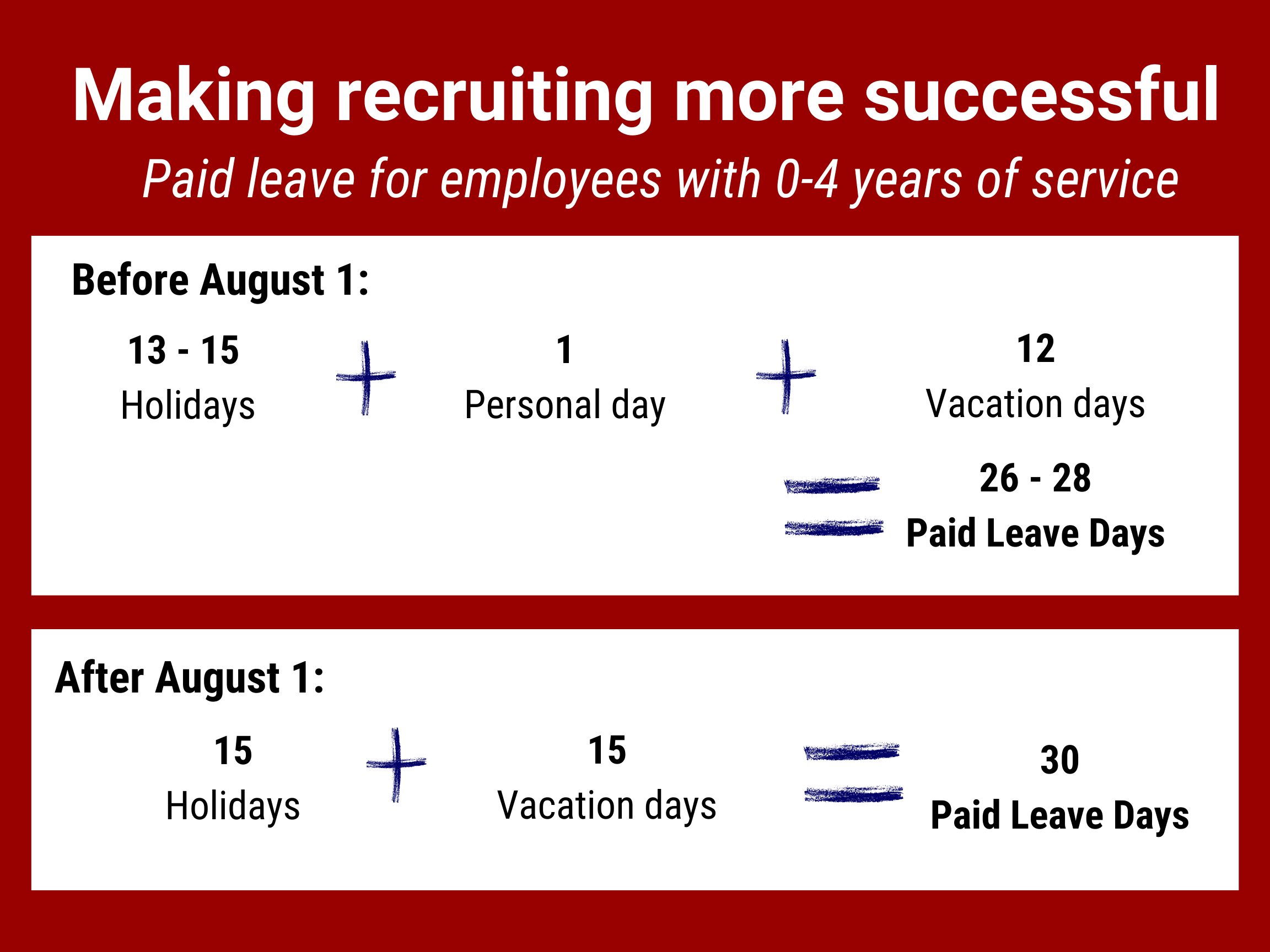 Employees with 0-4 years of experience now have 30 days of paid leave a year instead of 26.5 - 28.5 days.